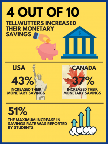 Four Out Of 10 Telwutters Increased Their Monetary Savings During This Pandemic!